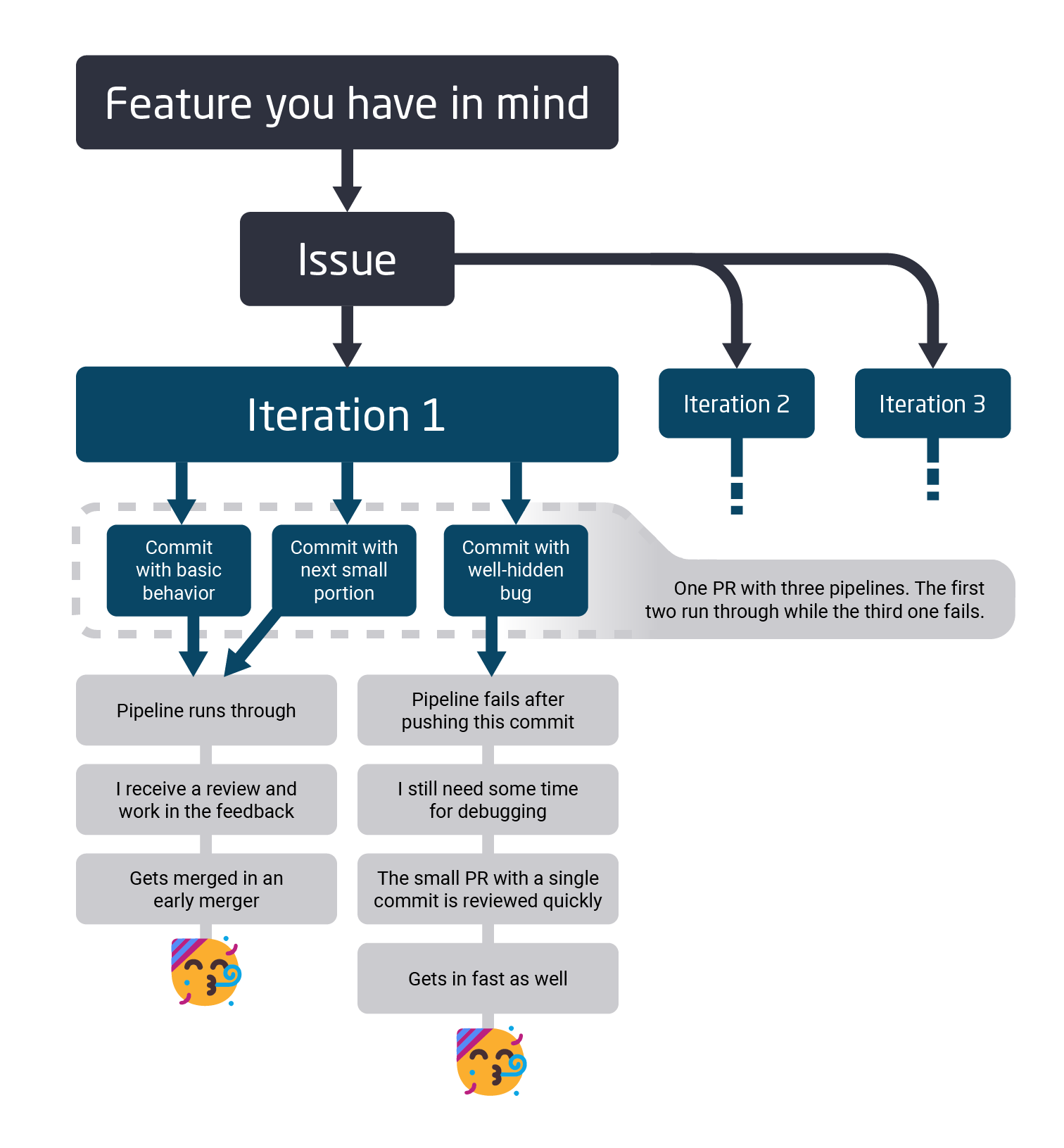 This flowchart explores an incremental development workflow with short iterations including issue planning, committing and merging.
