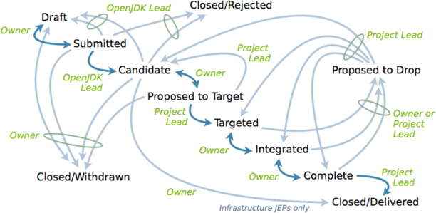 Workflow of the revised JEP Process