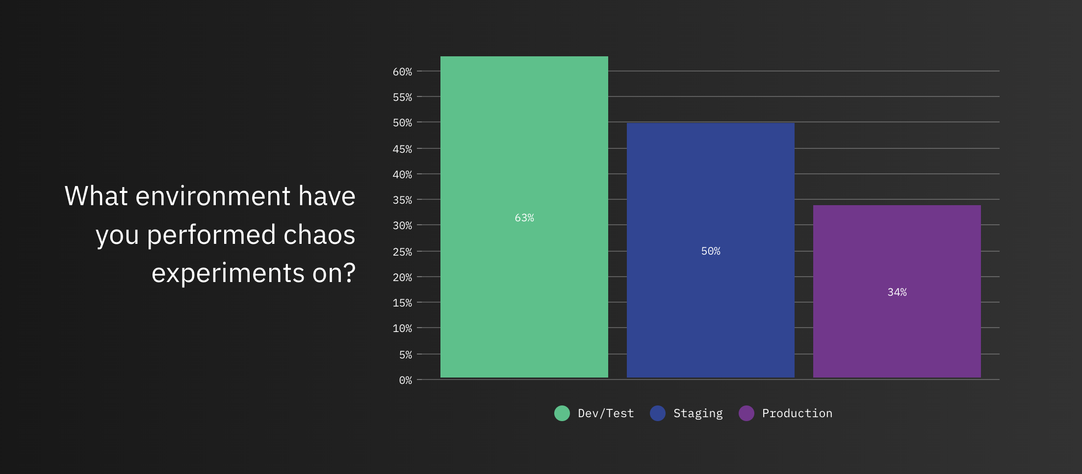 An excerpt from Gremlin's 2021 State of Chaos Engineering report