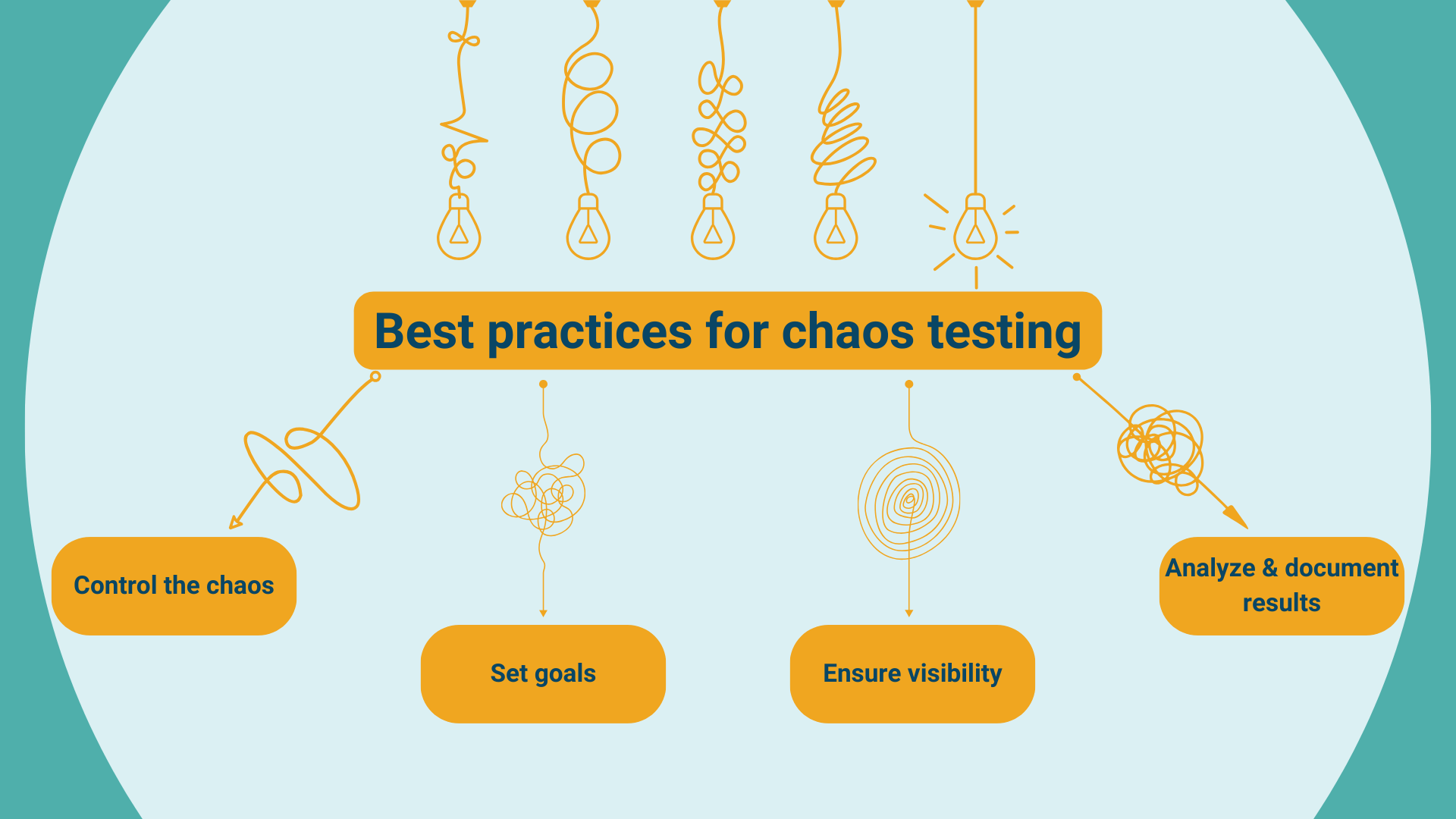 Chaos engineering 101 & Best practices for chaos testing