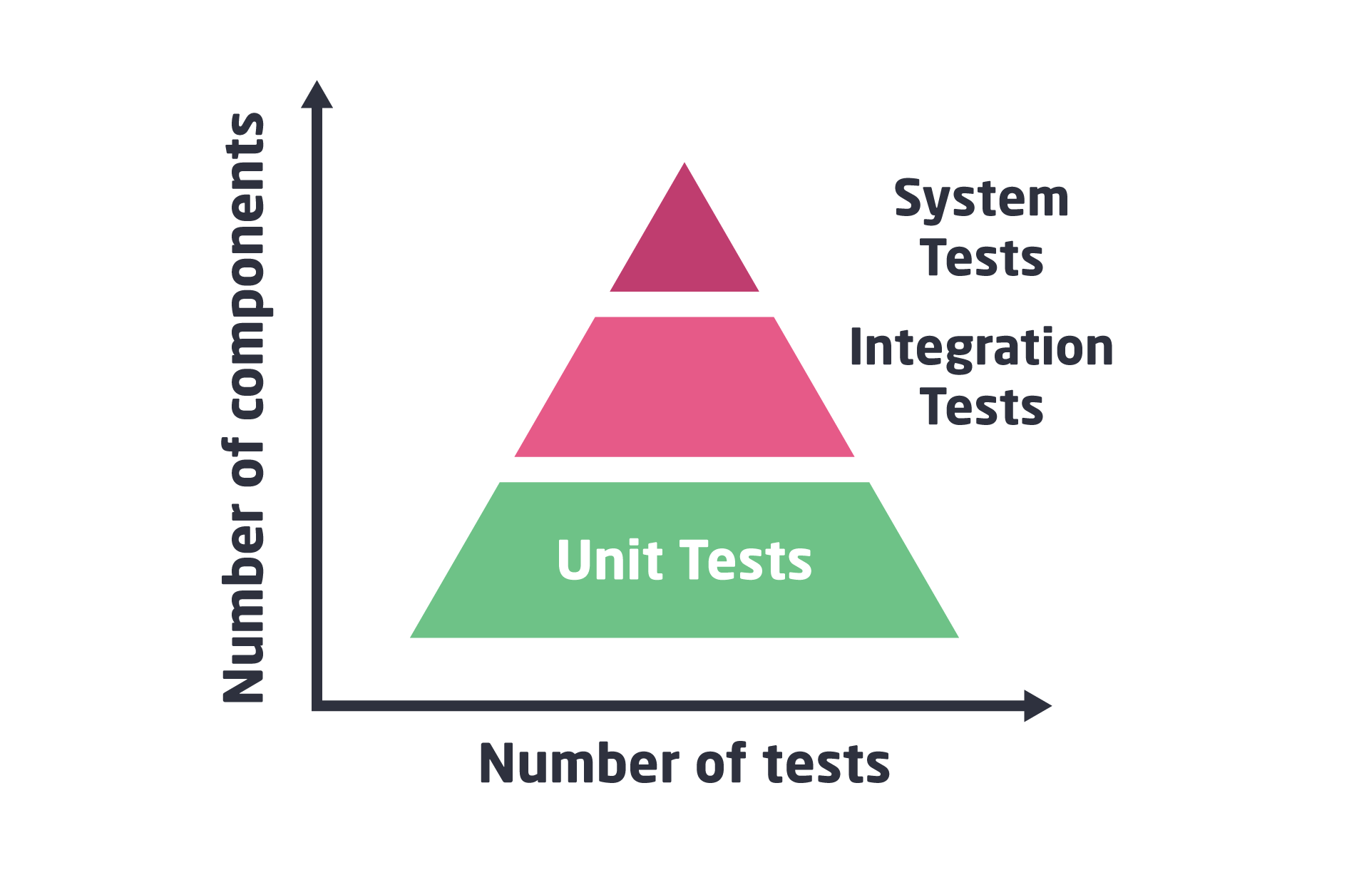 The testing pyramid