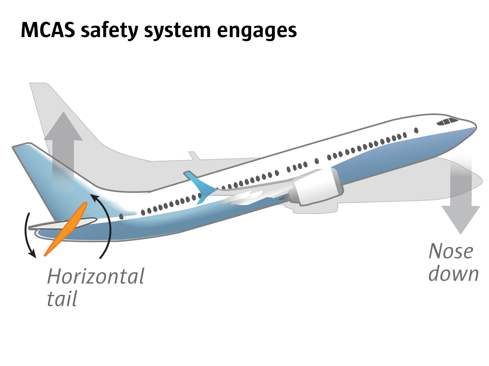 How the MCAS system works in the Boing 737 Max