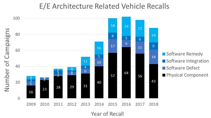Software-related automotive recalls 2009-2018