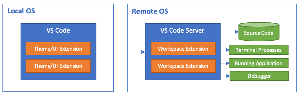 How remote debugging with VS Code works
