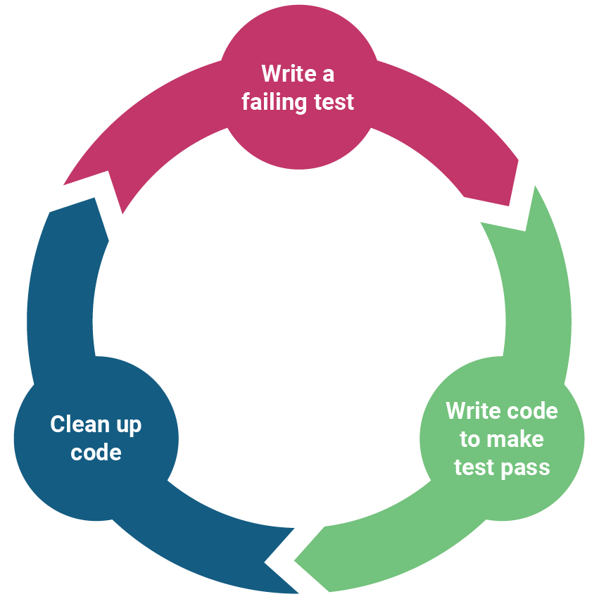 The Red/Green/Refactor cycle in TDD