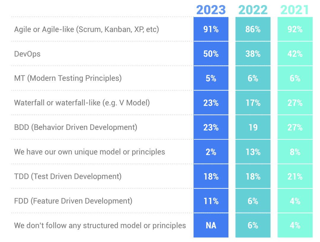 Methodology summary from the State of Testing Report 2023