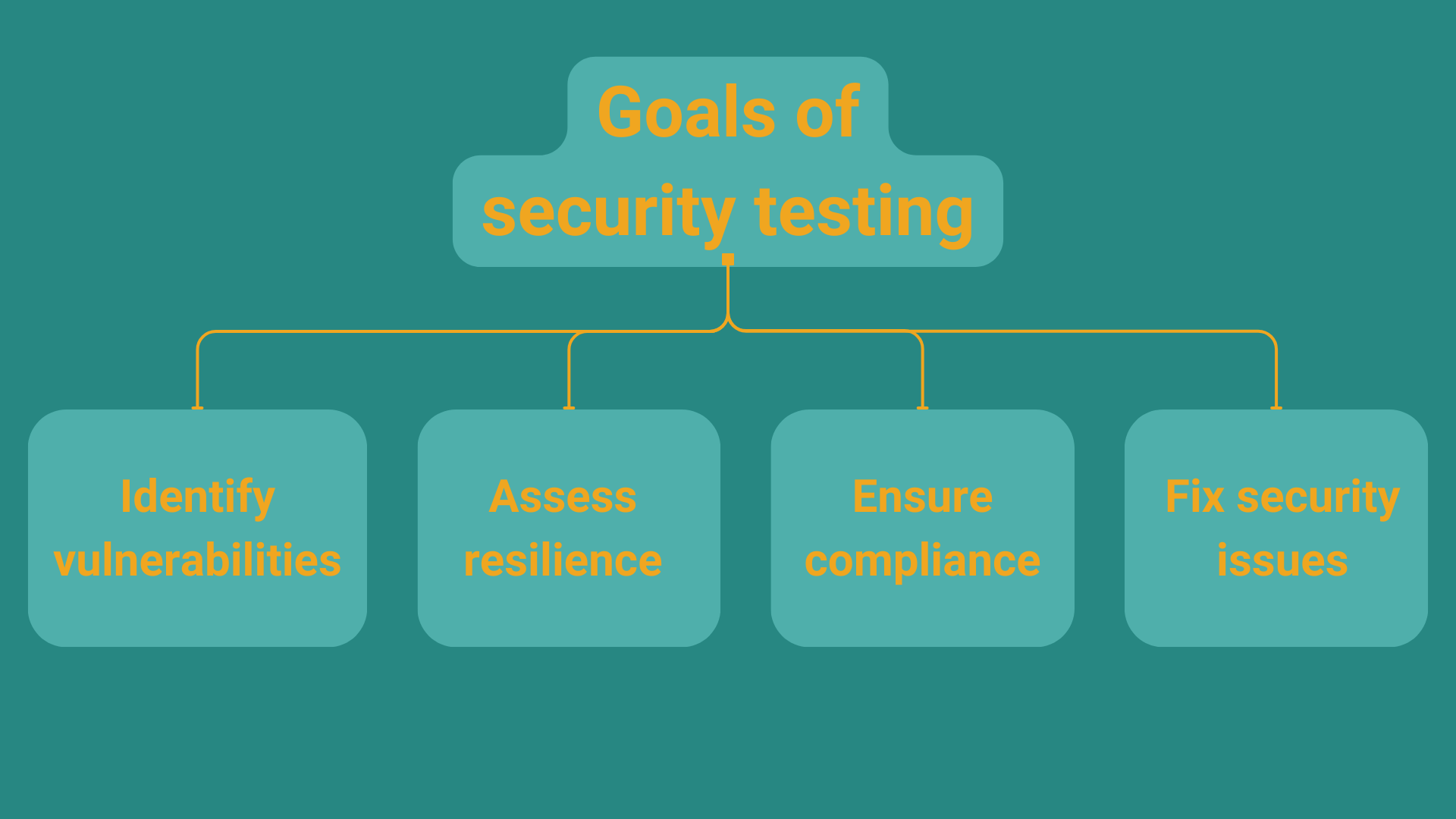 The main goals of security testing