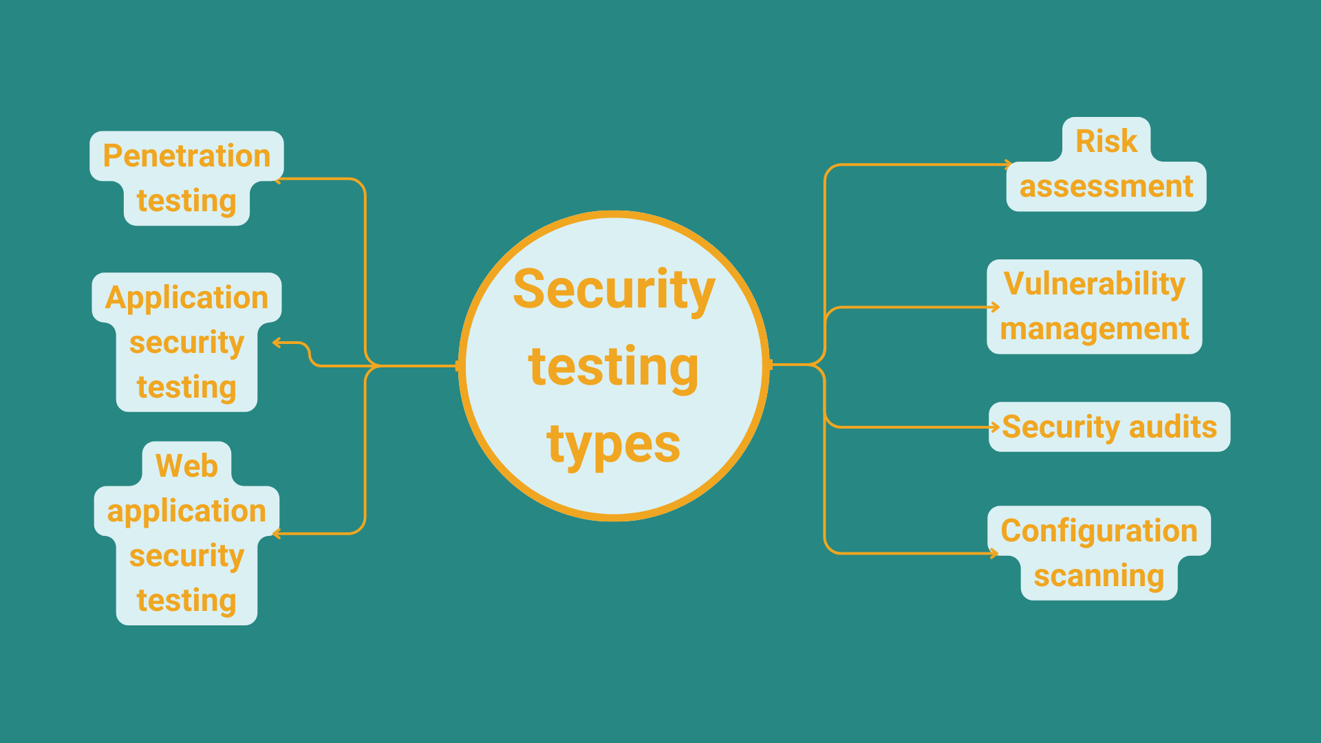 Types of security testing