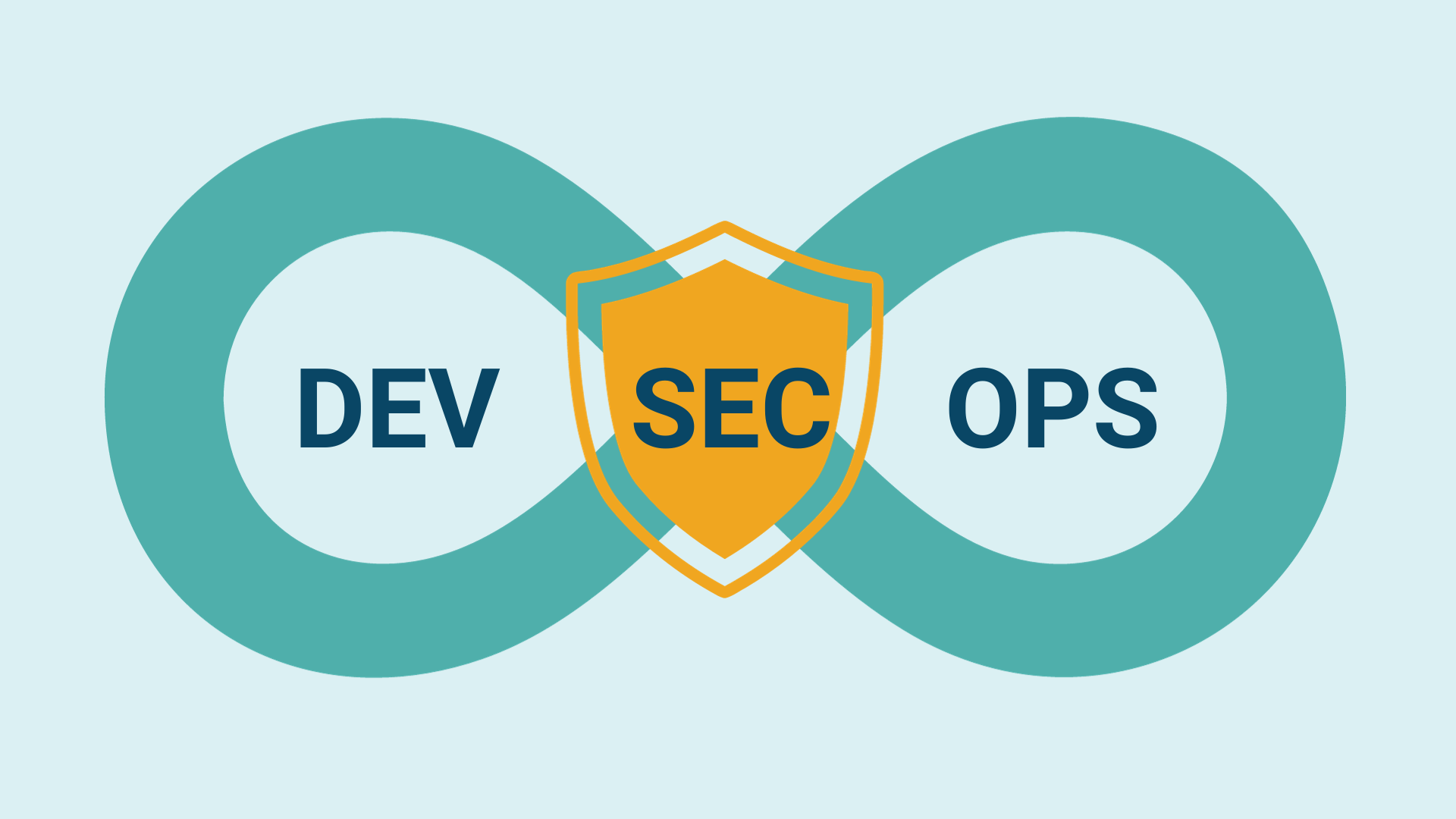 DevSecOps integrates security aspects into traditional DevOps