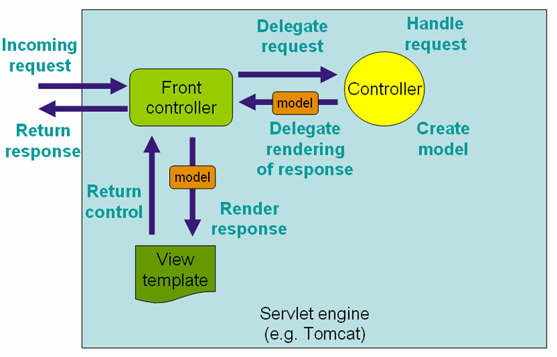 The request processing workflow of the Spring Web MVC DispatcherServlet