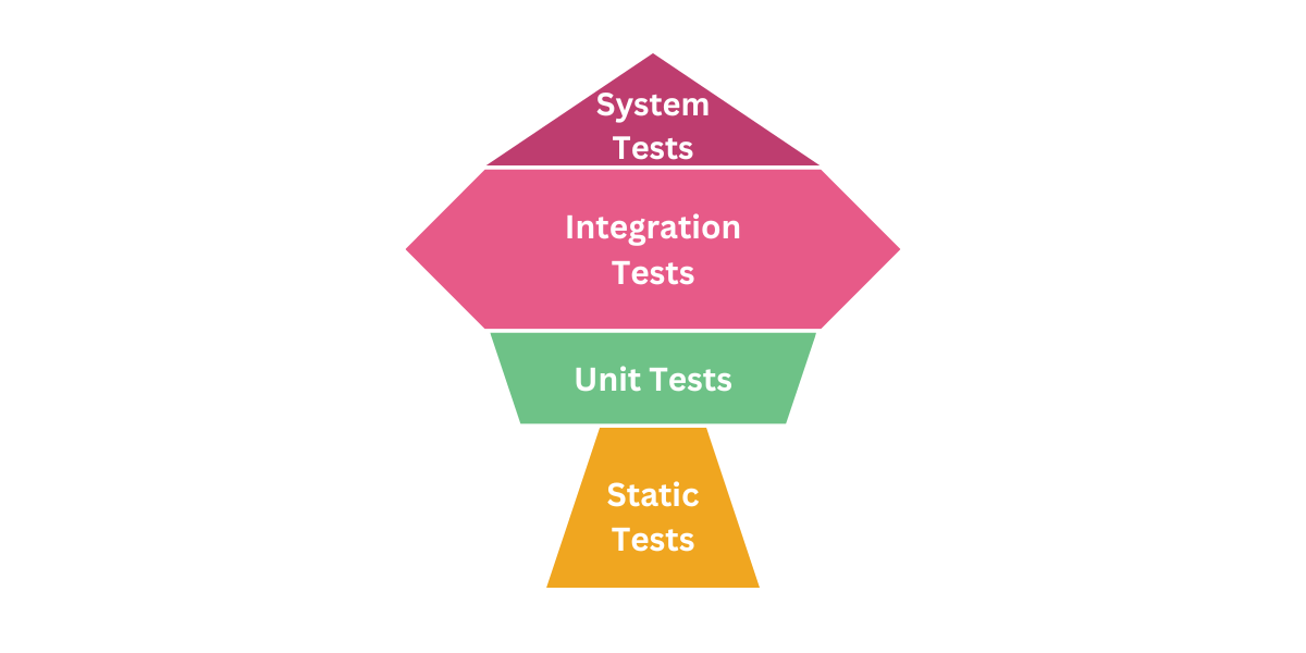 What is the testing trophy and how does it help better test software?