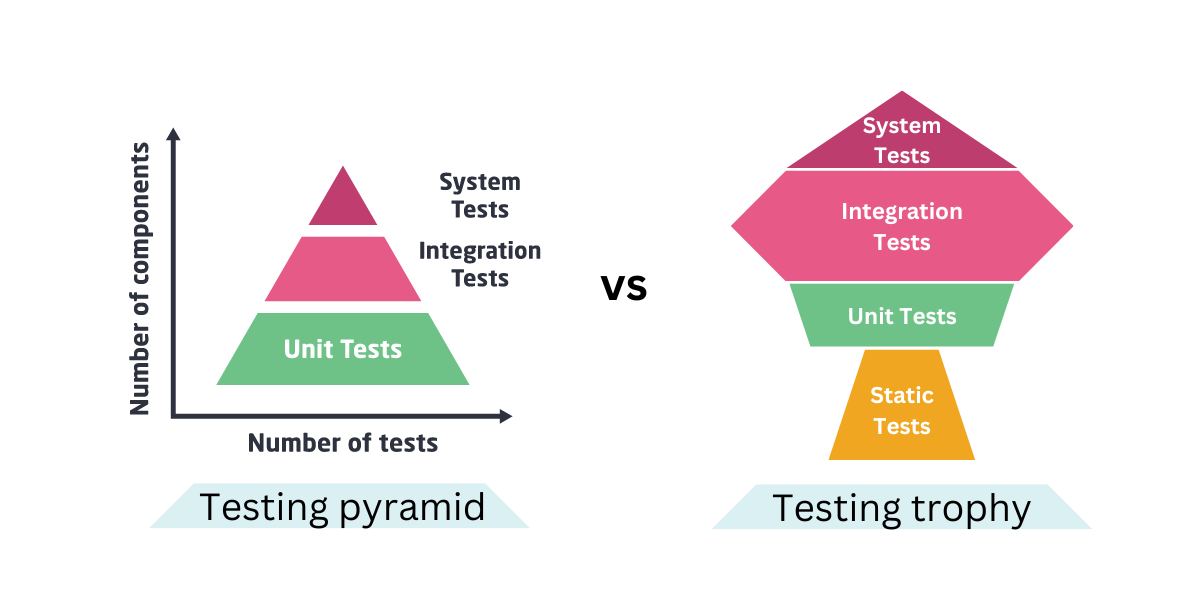 The testing pyramid vs the testing trophy